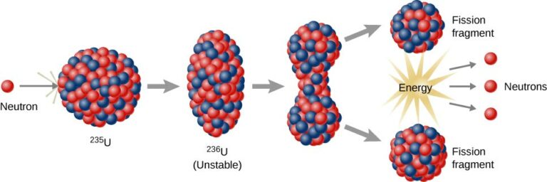 What Is Nuclear Fission: A Complete Description | Linquip