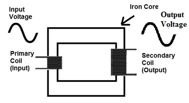 Step Up Transformer: Construction & Working Principles