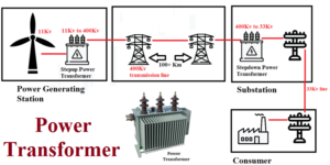 Power Transformer: Definition, Types & Application | Linquip