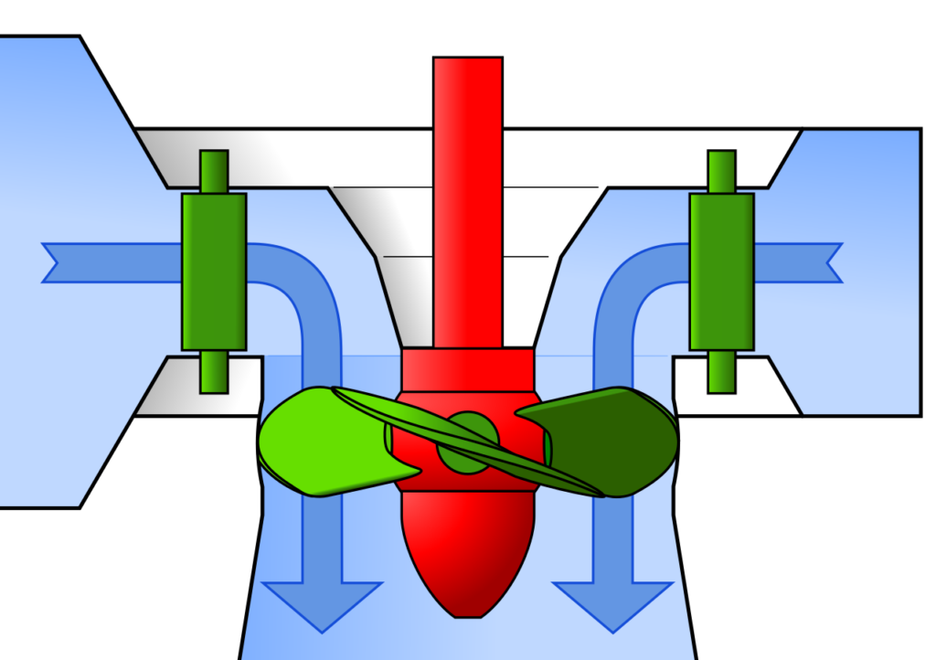 Propeller Turbine | Types and Working Principles | Linquip