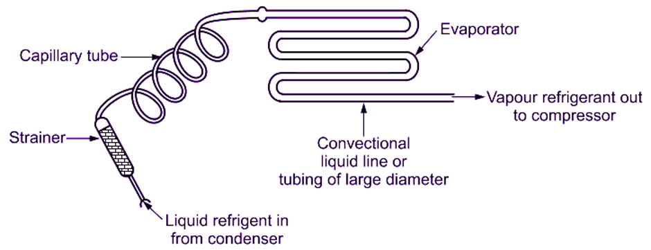 Refrigerant velocity distribution along capillary tube length for