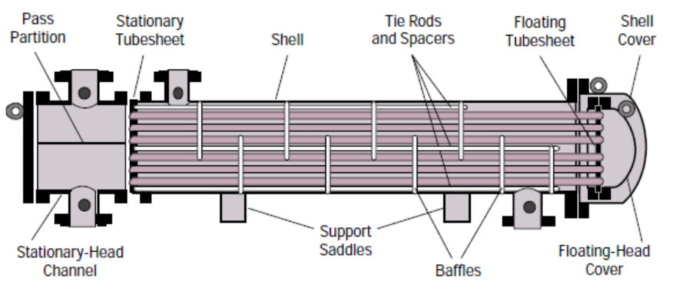 Types of Shell and Tube Heat Exchanger | Linquip