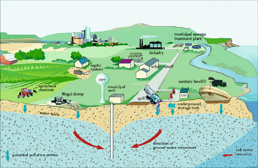 Causes Of Water Pollution Diagram