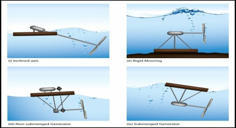 Hydrokinetic Turbines: Types & Working Principles | Linquip