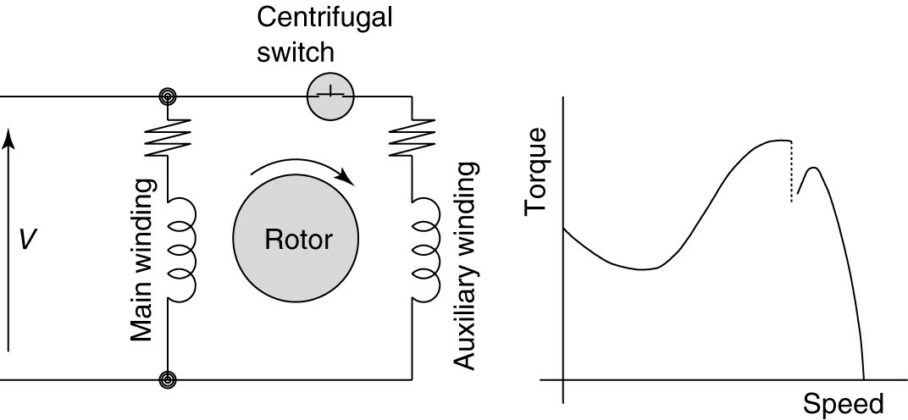 Split Phase Induction Motors: Types, Working & Performance | Linquip