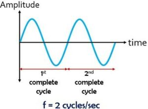 Difference Between Period and Frequency | Linquip