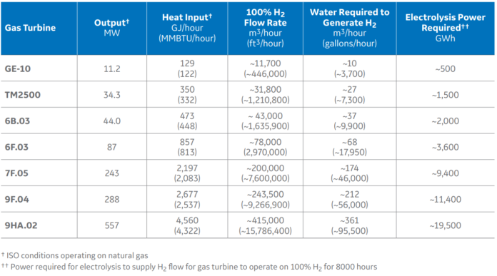 Hydrogen Gas Turbine: Working Principles And Function | Linquip