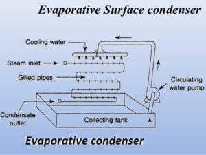 Steam Condenser: Basics, Parts, Advantages, and Disadvantages