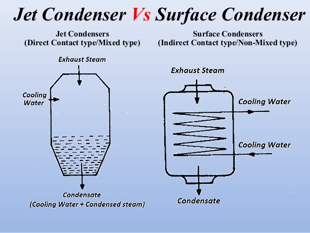 Steam Condenser Basics Parts Advantages And Disadvantages