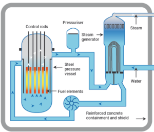 All Types of Nuclear Reactors (PDF & Charts) | Linquip