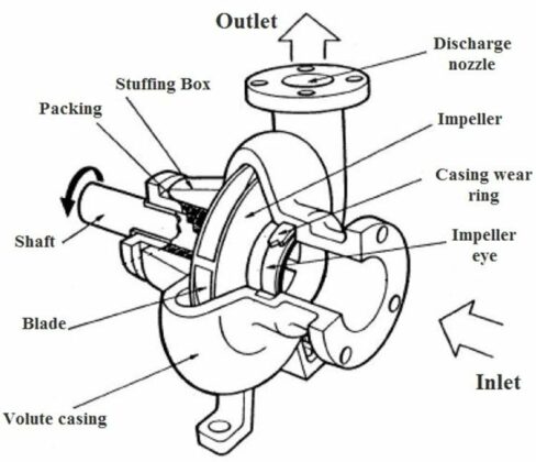 6 Main Parts Of Centrifugal Pumps | Linquip