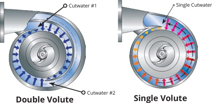 Types Of Centrifugal Pumps Classification And Working Principles Linquip