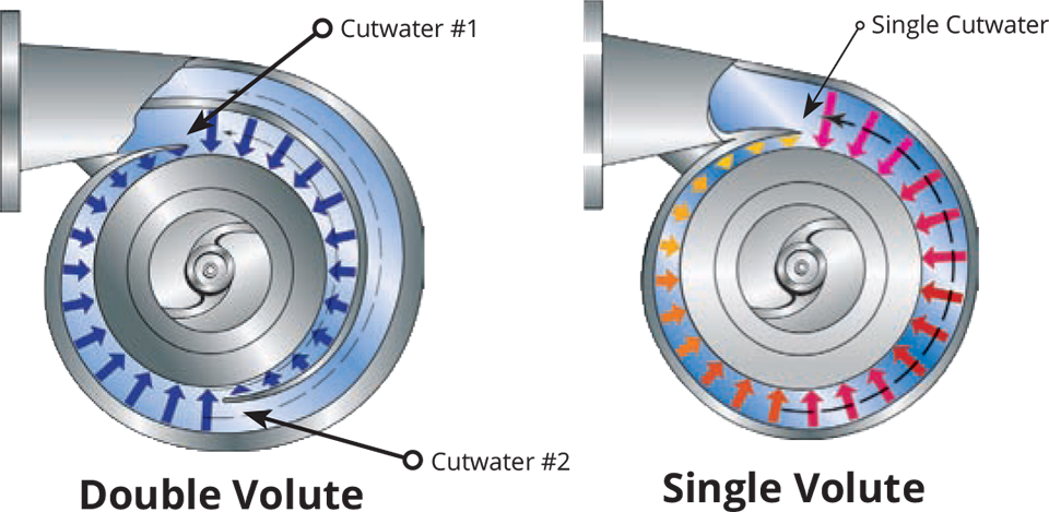 Types Of Centrifugal Pumps Classification And Working Principles