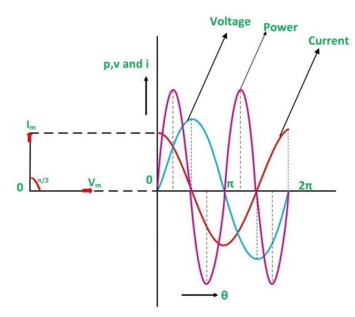 What is Capacitive Circuit? Formula & Function | Linquip