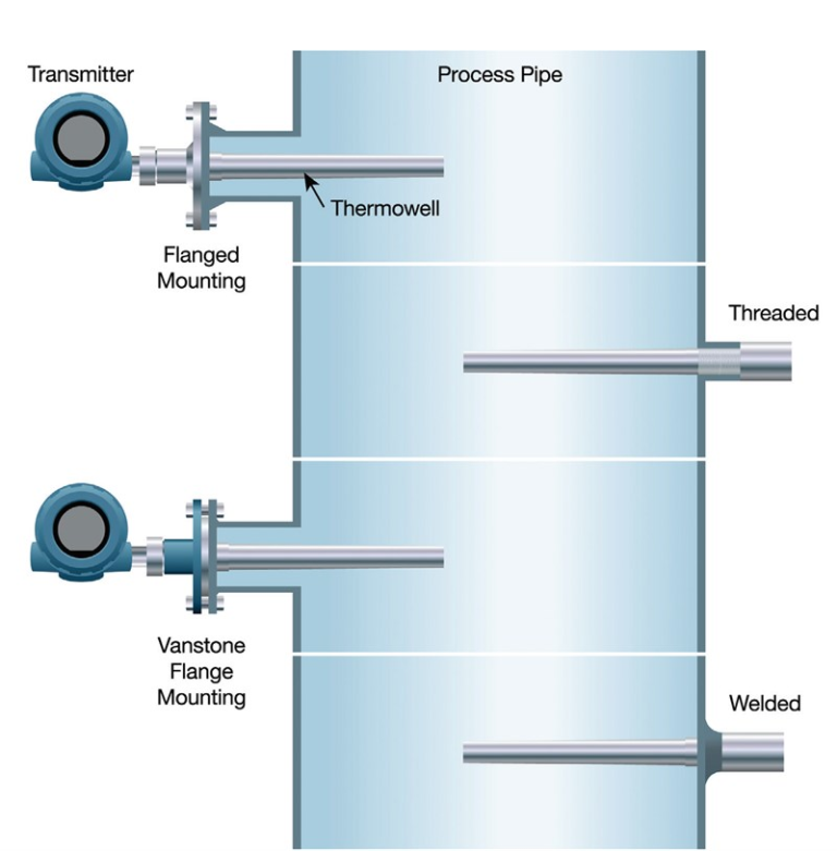 What is Thermowell? Types & Working Principle Linquip