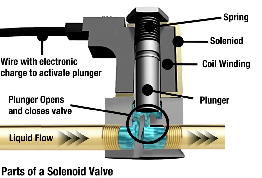 Solenoid Valves Working Principle And Function + PDF | Linquip