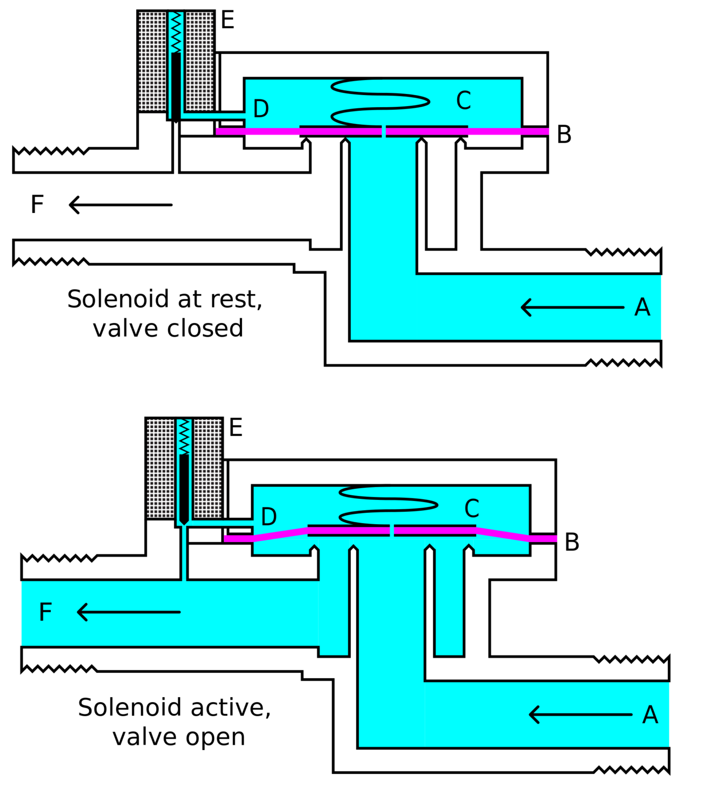 Solenoid Valves Working Principle And Function + PDF | Linquip