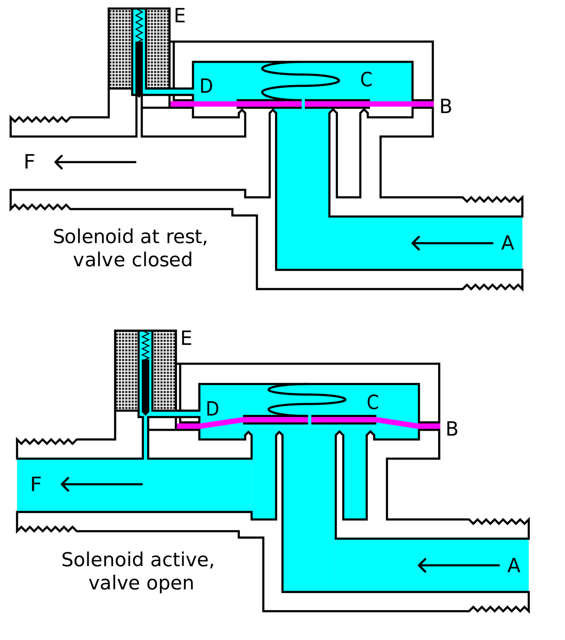 Solenoid Valves Working Principle and Function + PDF | Linquip