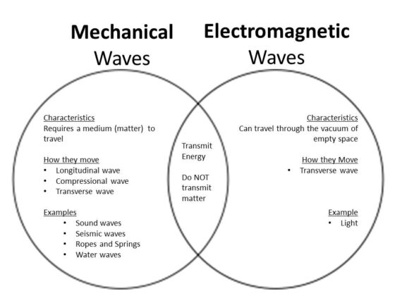 difference-between-mechanical-and-electromagnetic-waves-linquip