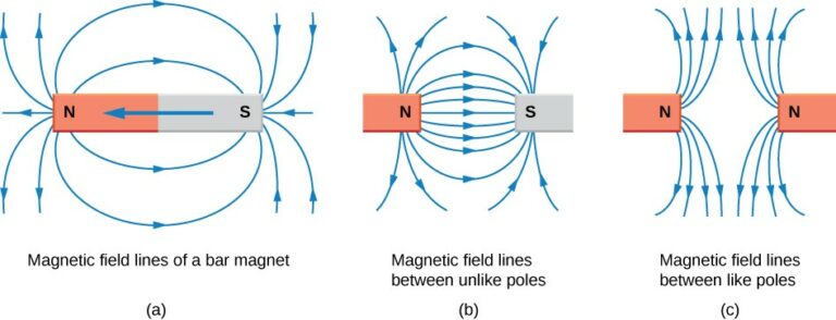 Difference between Electric and Magnetic Fields: 2021 Practical Guide ...