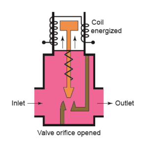 Solenoid Valves Working Principle and Function + PDF | Linquip