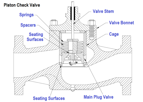 Different Parts of Check Valve + Diagram | Linquip