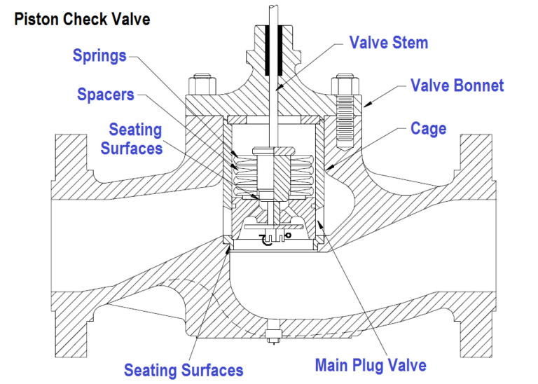 Different Parts Of Check Valve + Diagram 