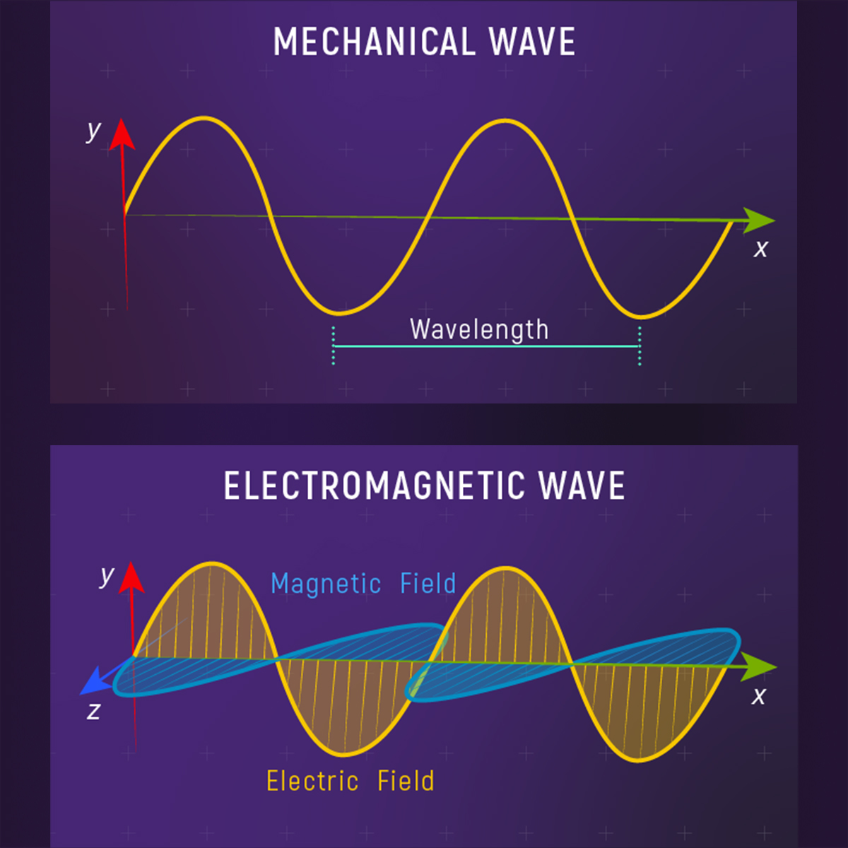 Difference Between Mechanical and Waves Linquip