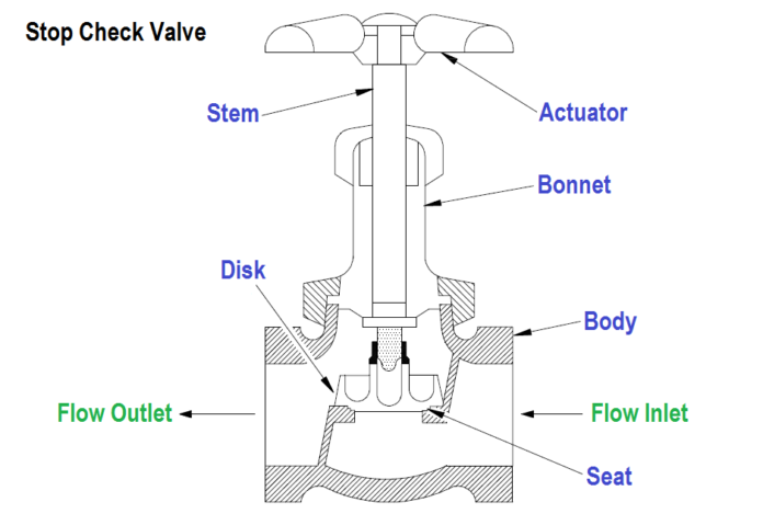 Different Parts of Check Valve + Diagram | Linquip