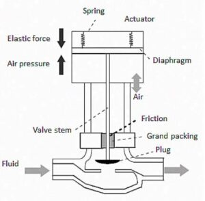 Working Principle Of Control Valve + Diagram | Linquip