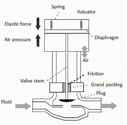 Working Principle of Control Valve + Diagram | Linquip