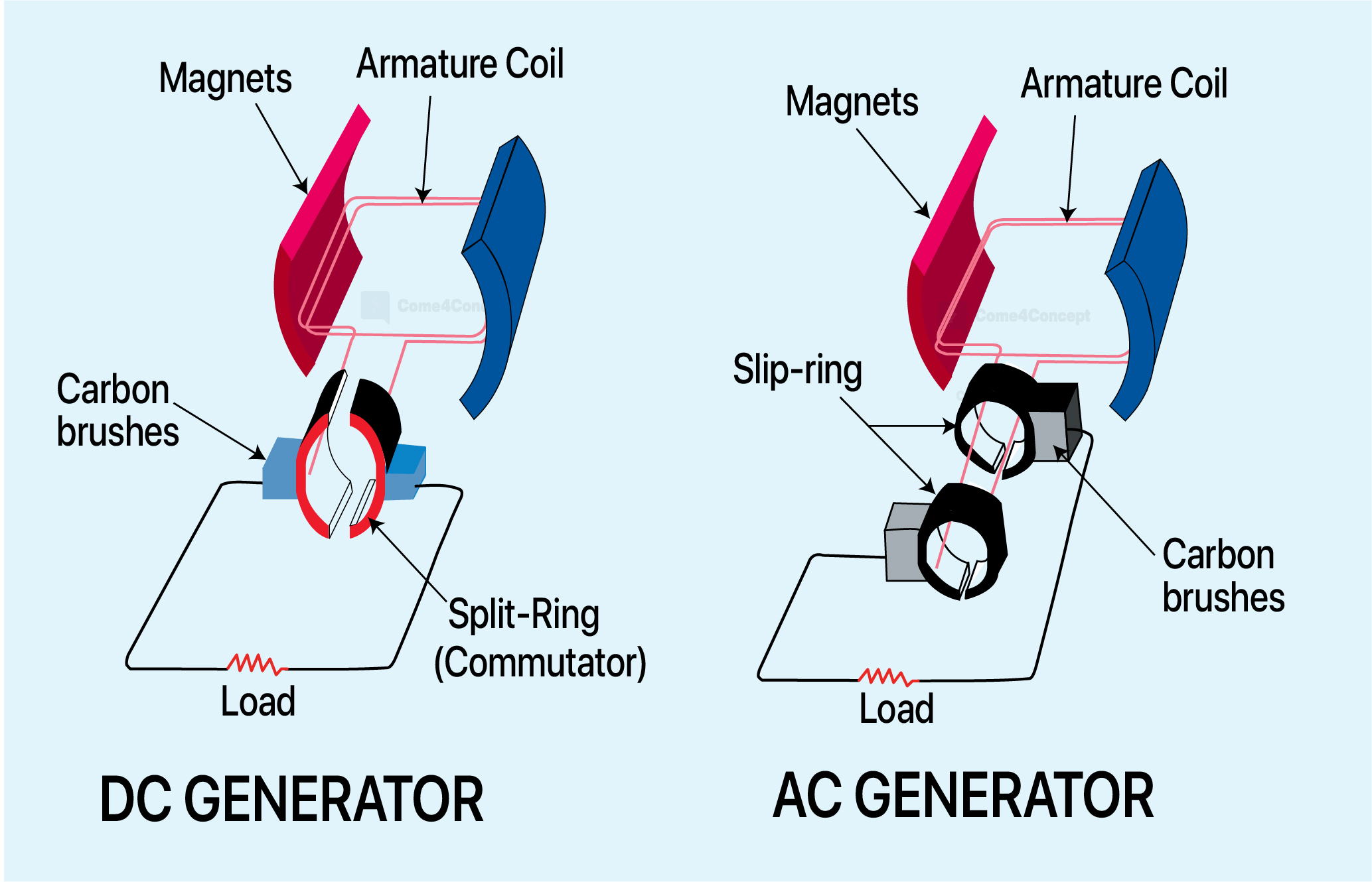 AC Generator VS DC GENERATOR 
