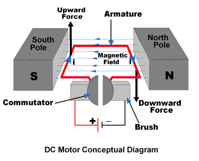 Working Principle Of DC Motor: 2023 Complete Guide | Linquip