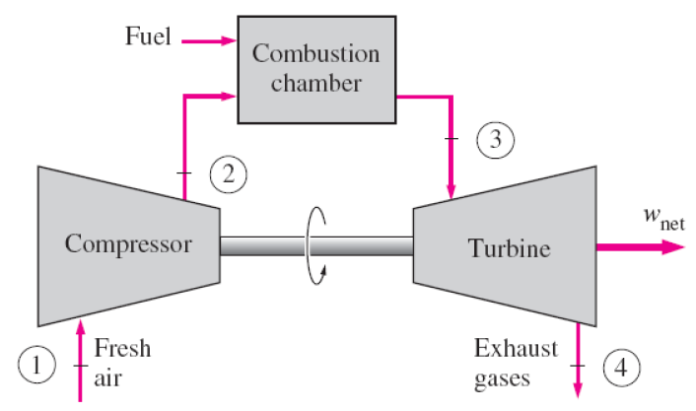 Open Cycle Gas Turbine: A Detailed Overview | Linquip