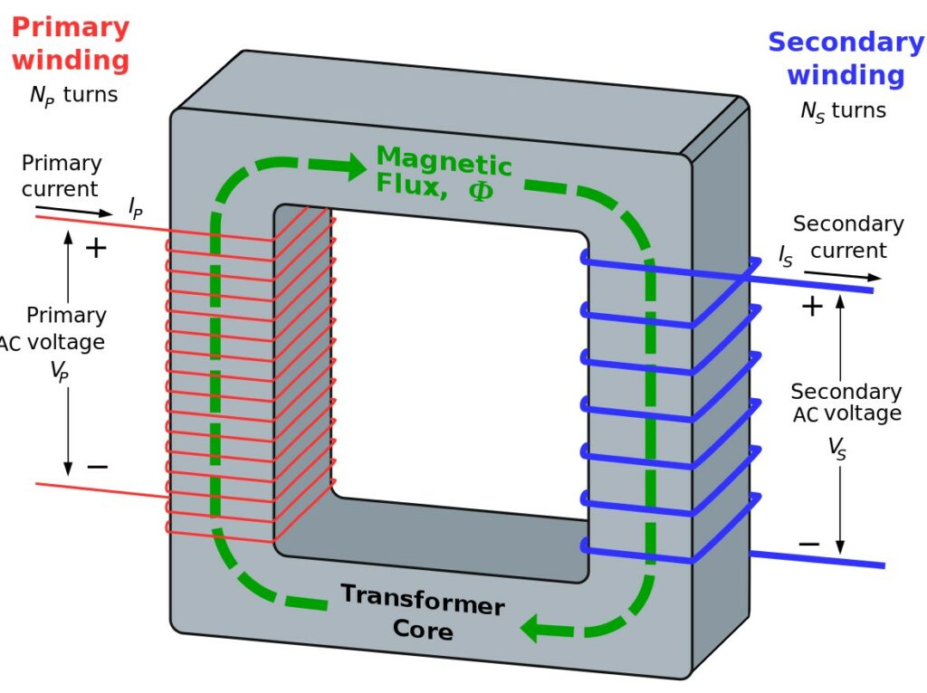 Working Principle Of Transformer With Diagram And Pdf Linquip 4684