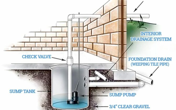 The Ultimate Guide To How And When To Replace Your Sump Pump