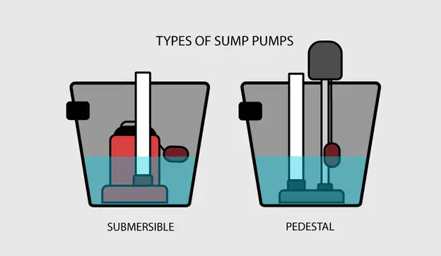 What Is A Sump Pump & How Do Sump Pumps Work?