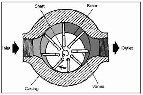 3 Types of Vane Pumps: Working Principles & Application | Linquip