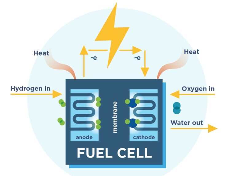 How Does A Hydrogen Fuel Cell Work? A Comprehensive Guide Linquip