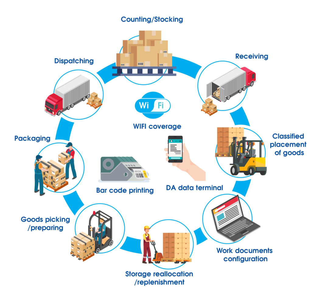 Warehouse Management In Manufacturing A Clear Guide Linquip