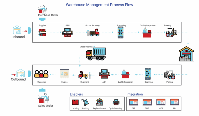 Warehouse Management In Manufacturing: A Clear Guide | Linquip