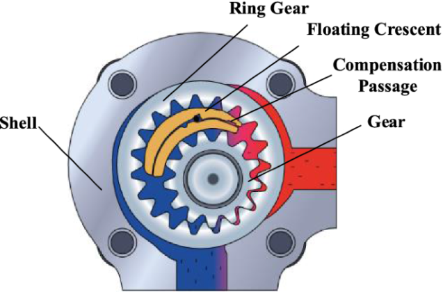 7 Parts of Gear Pump and Function + Diagram & Applications | Linquip