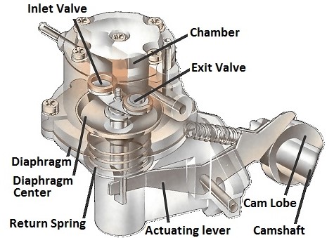 5 Main Types of Fuel Pump & How They Works?