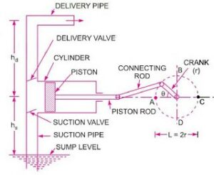 10 Parts Of Reciprocating Pumps + Function, Application And Working ...