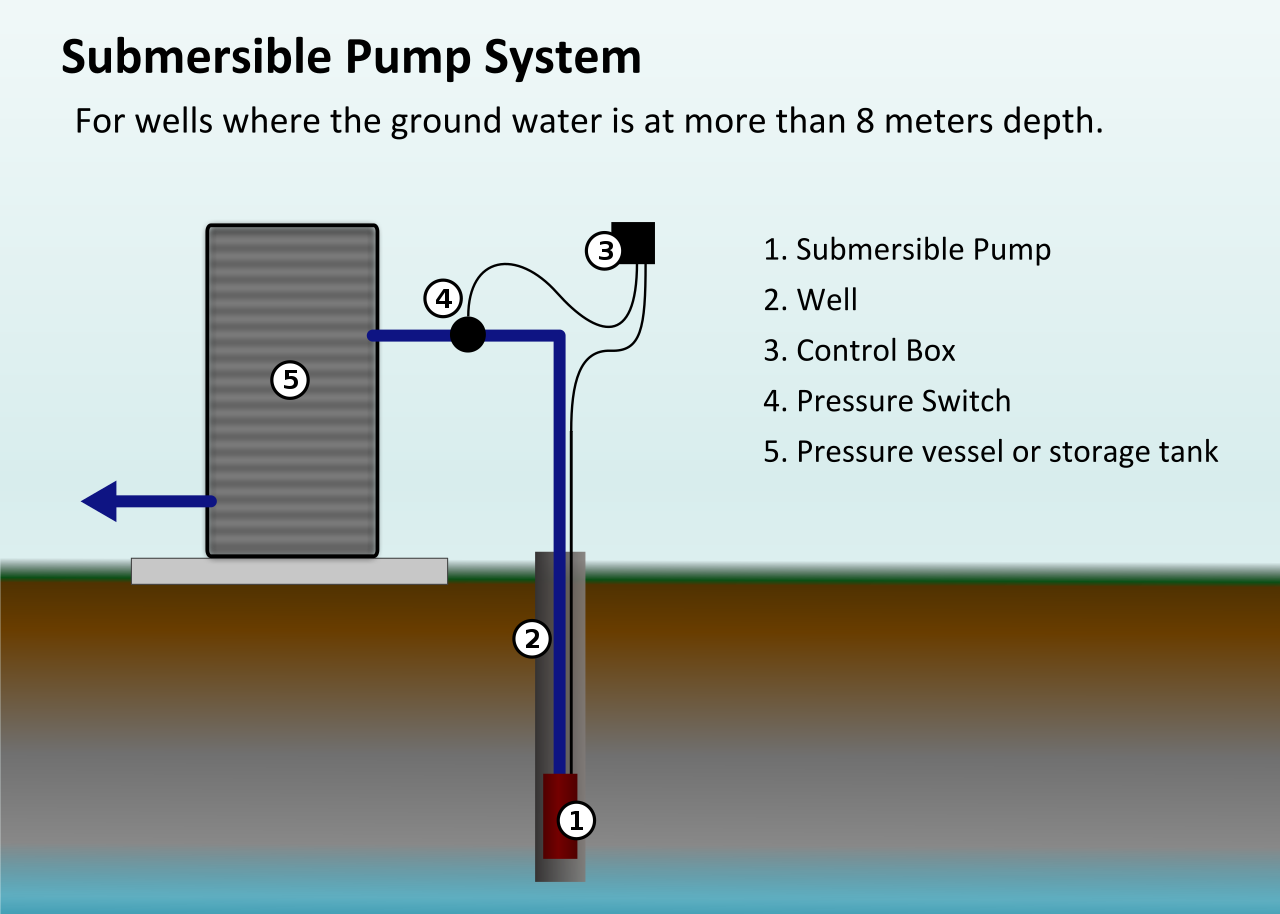 20 Parts of Submersible Pump + PDF Linquip