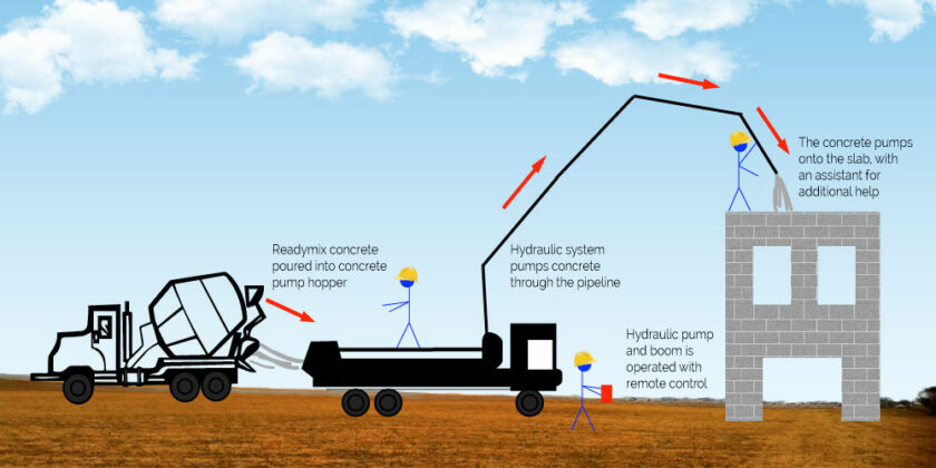 13 Parts Of Concrete Pump With Name & PDF | Linquip