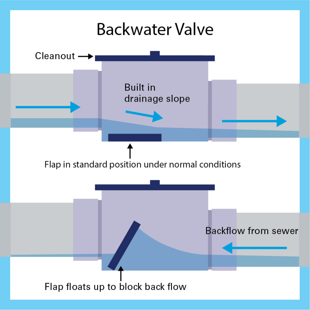 Backwater Valve Types