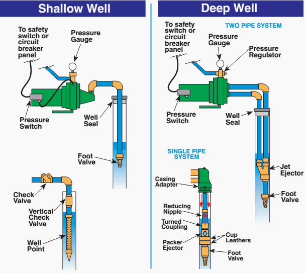 Standard Deep Well Pump System