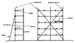 16 Types Of Scaffolding + Components & PDF | Linquip