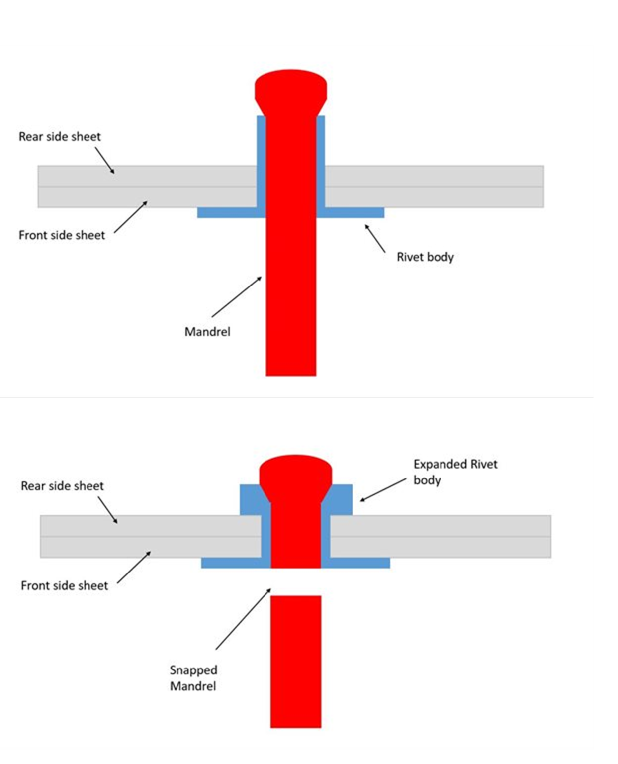 A Comprehensive Guide to What Are Blind Rivets and How Does It Work?